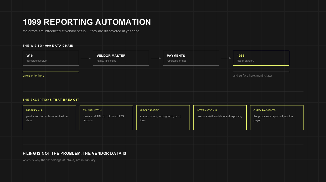 1099 Reporting Automation: Getting Vendor Tax Filing Right
