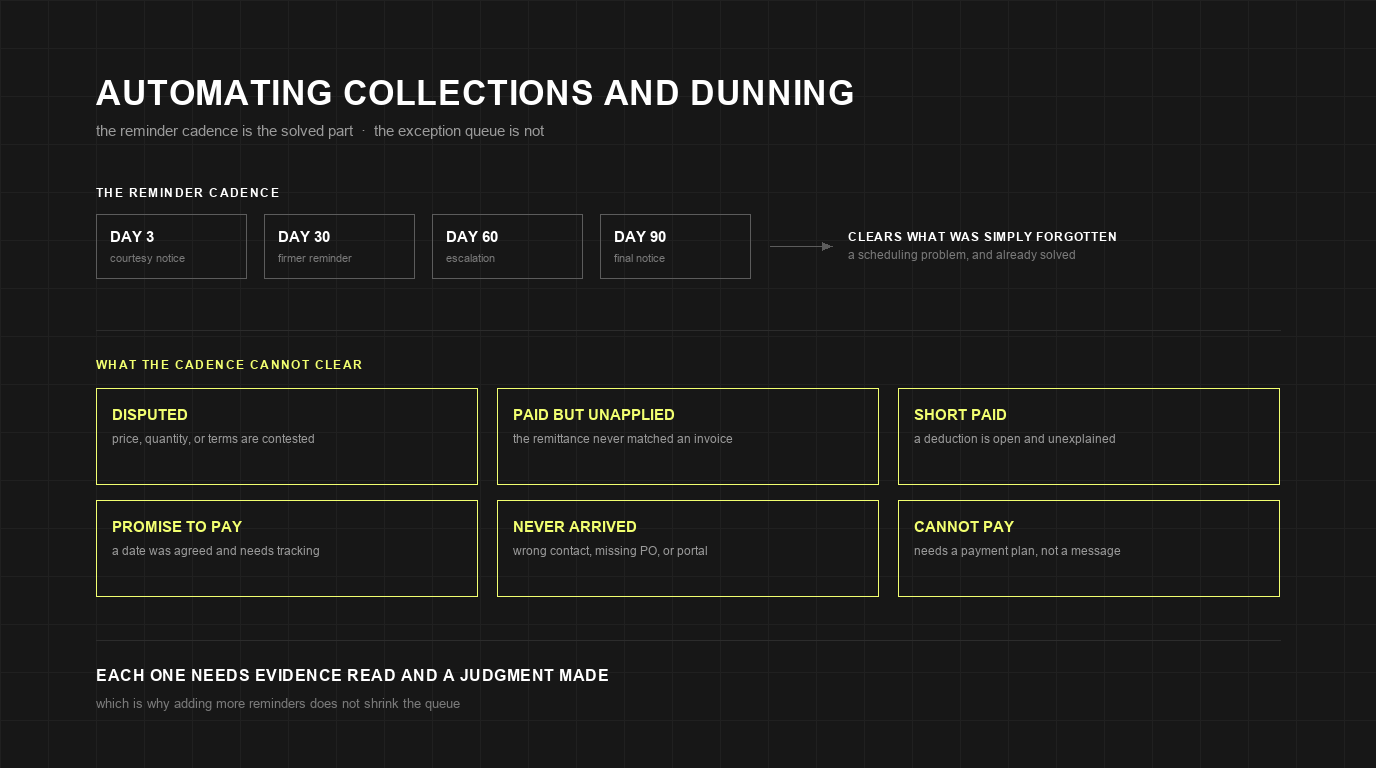 Automating Collections and Dunning: Why the Bottleneck Is Exceptions, Not Reminders