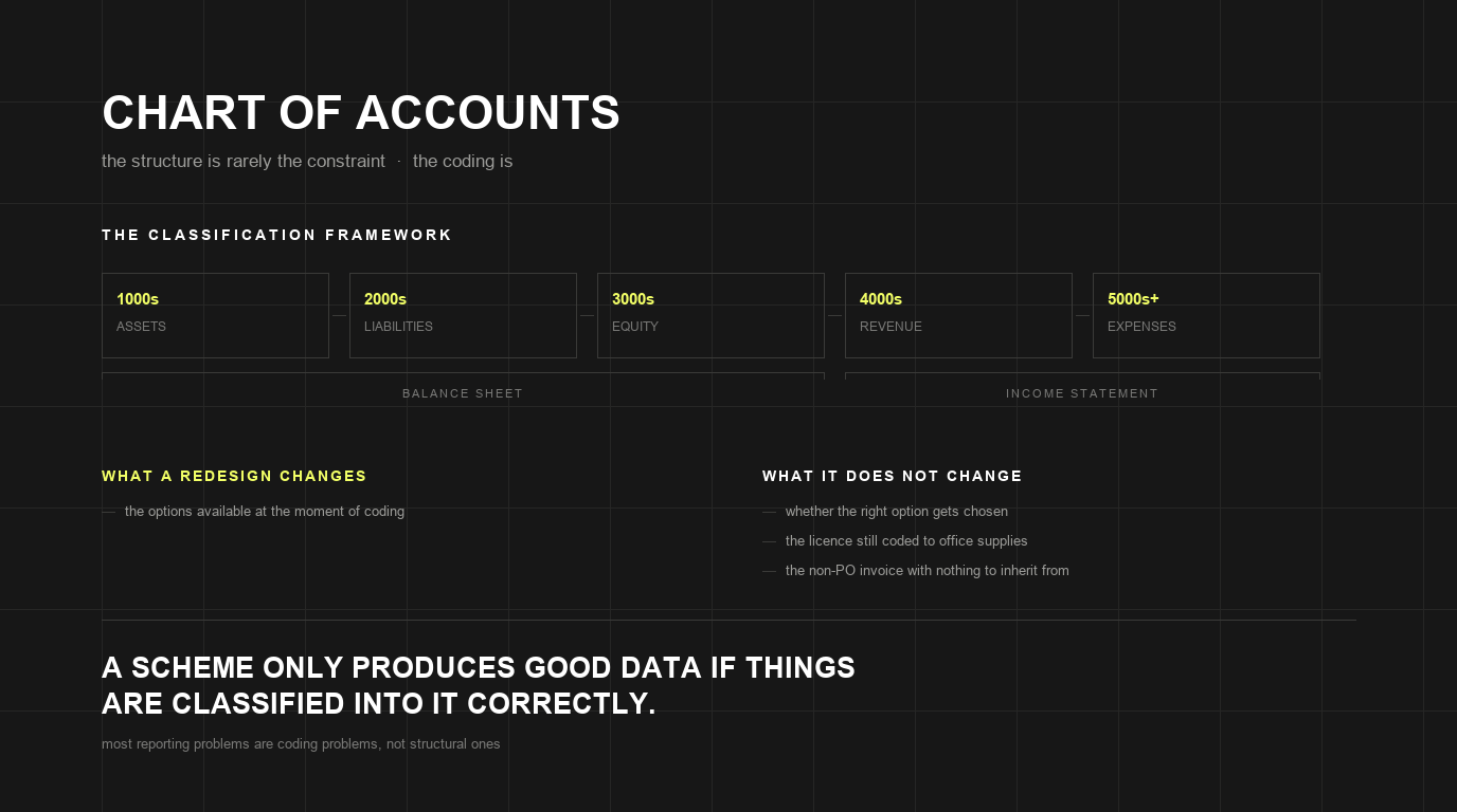 Chart of accounts: structure, design, and why redesigns disappoint