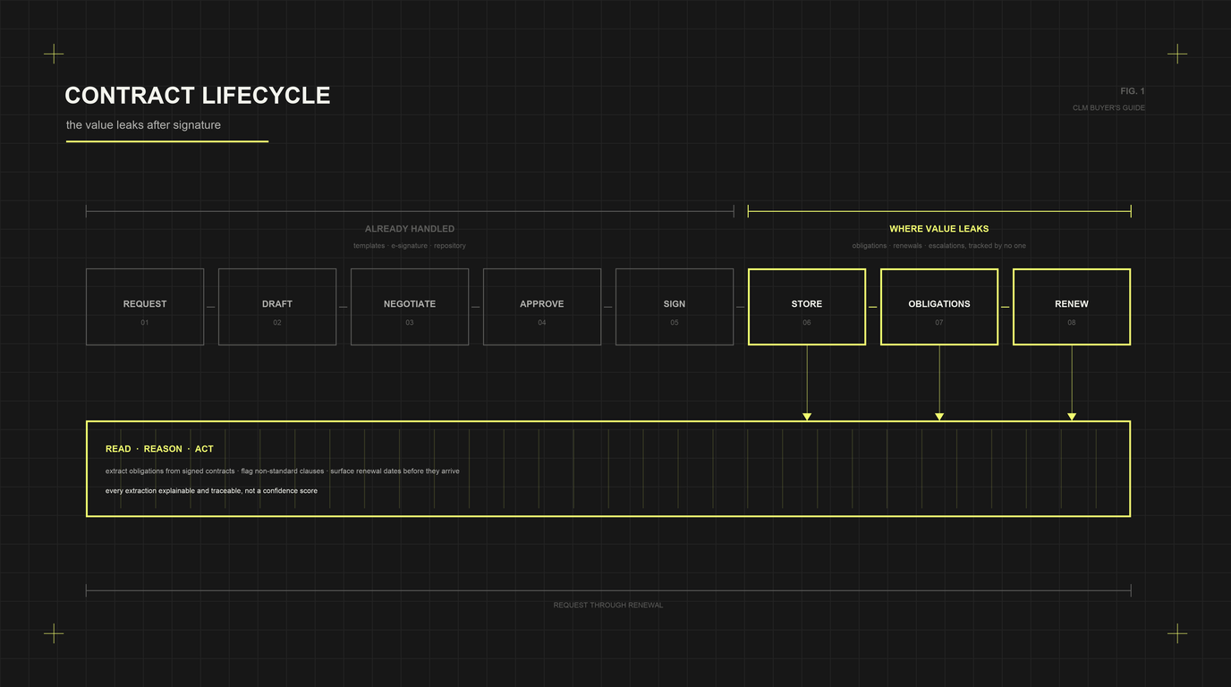 Contract Lifecycle Automation with Agentic AI: The 2026 Buyer's Guide