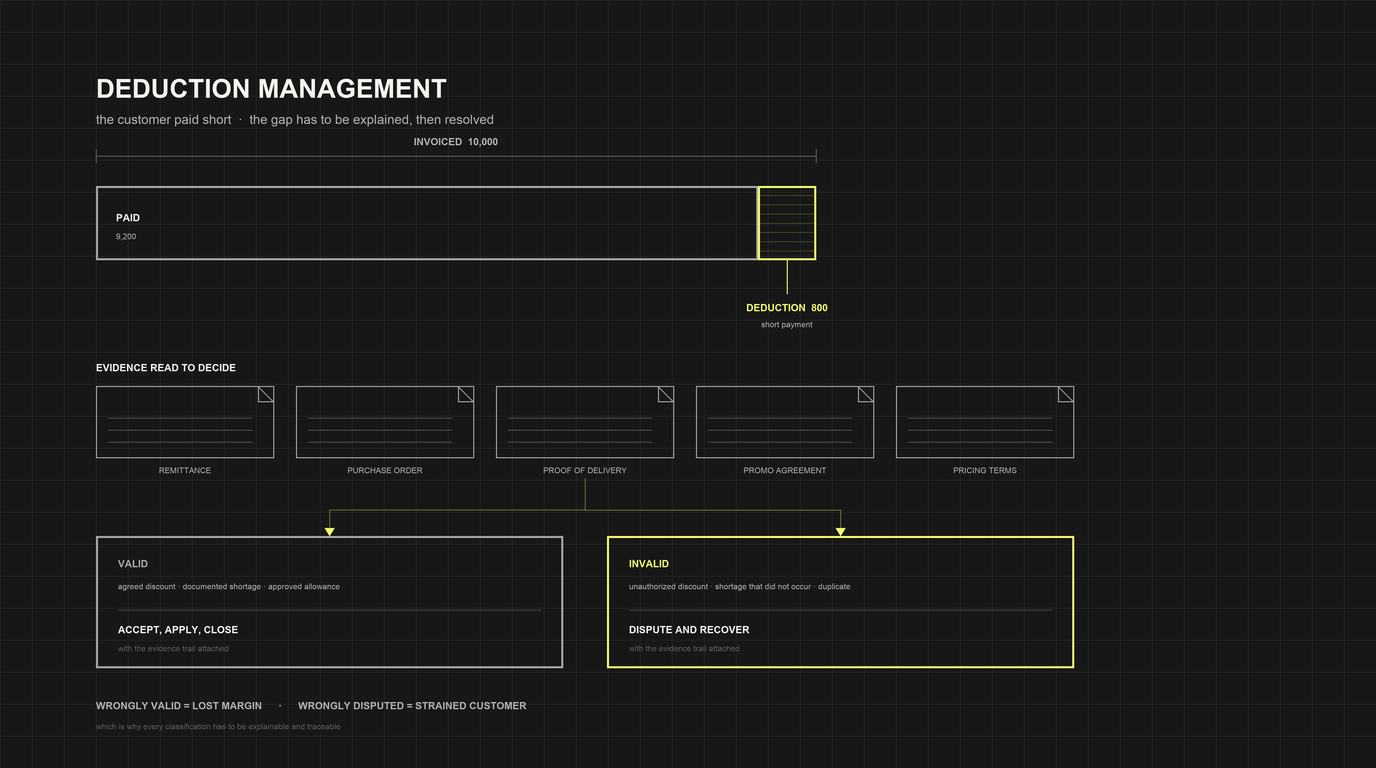 Deduction Management: What It Is and How to Automate It