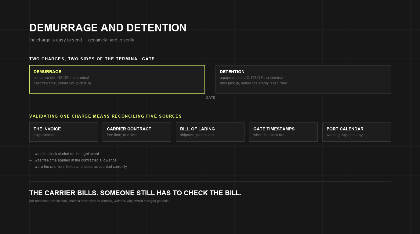Demurrage and Detention: What They Are and How to Validate Charges