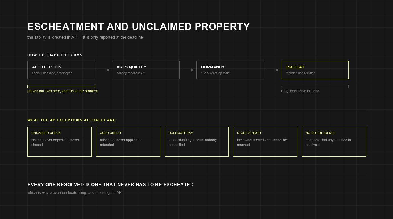 Escheatment and Unclaimed Property: The AP Root Cause
