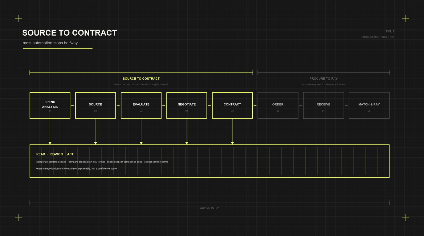 Procurement Automation Beyond 3-Way Match: Sourcing to Contract