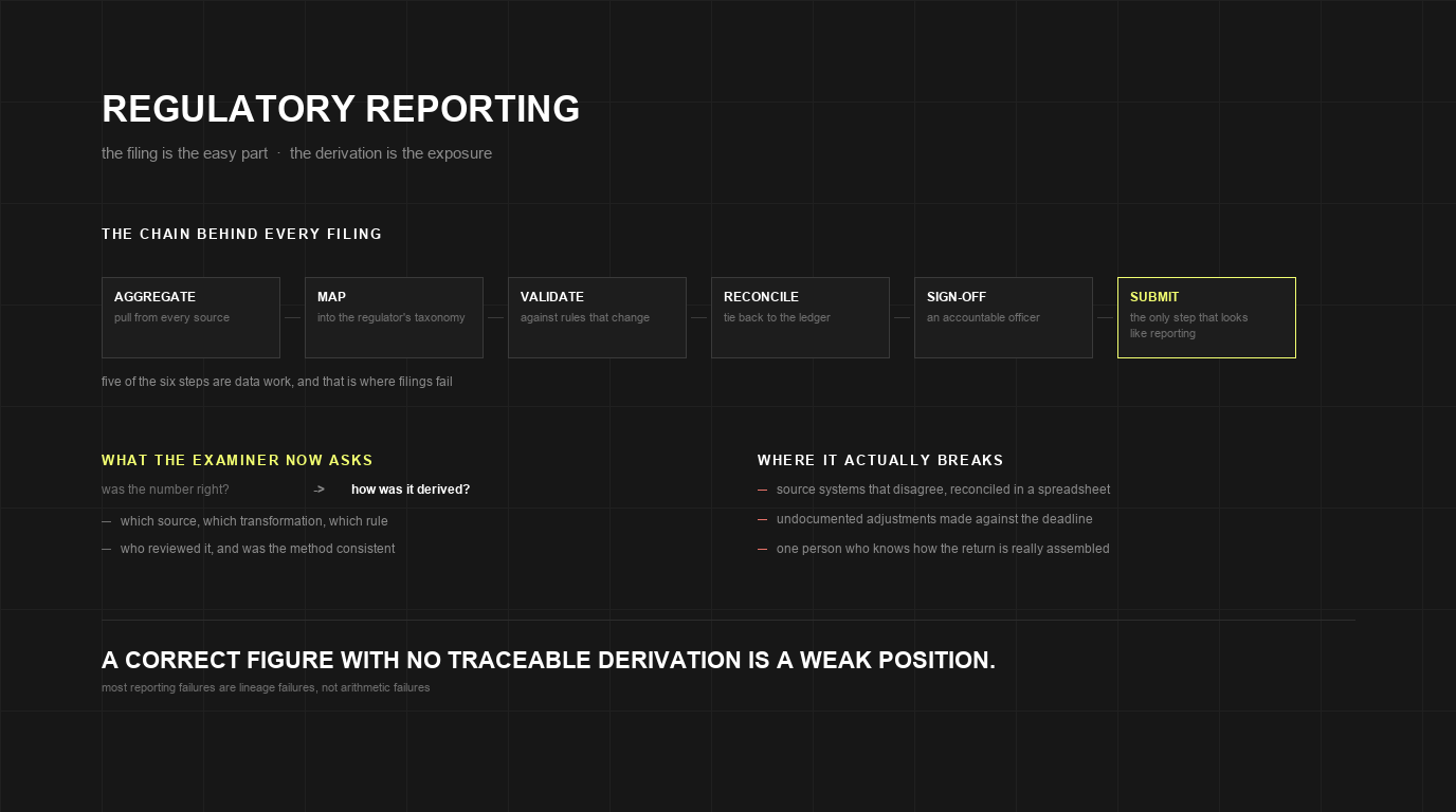 Regulatory Reporting: Why It Breaks and What Actually Fixes It