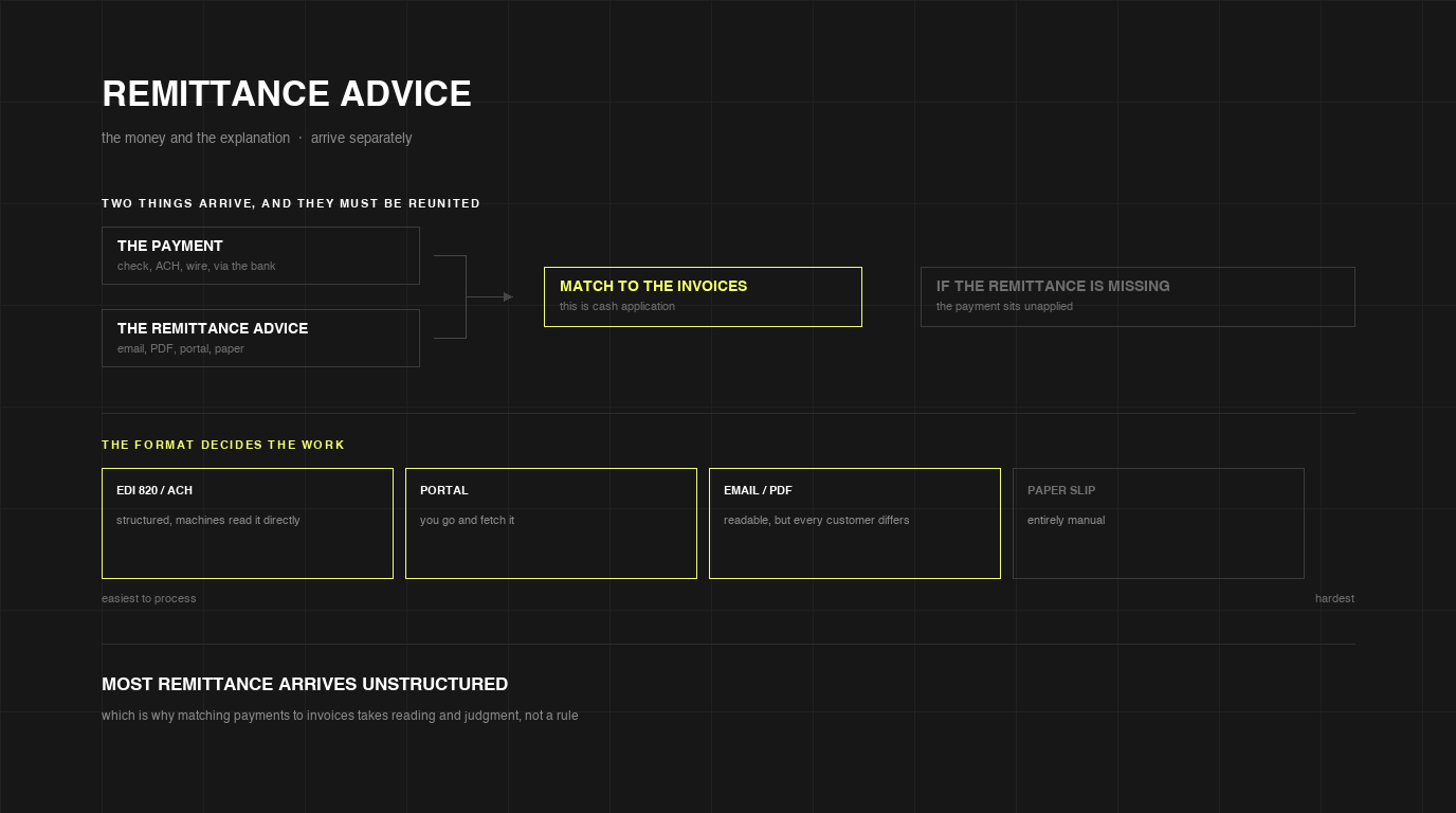 What Is Remittance Advice? Types, Contents, and Format