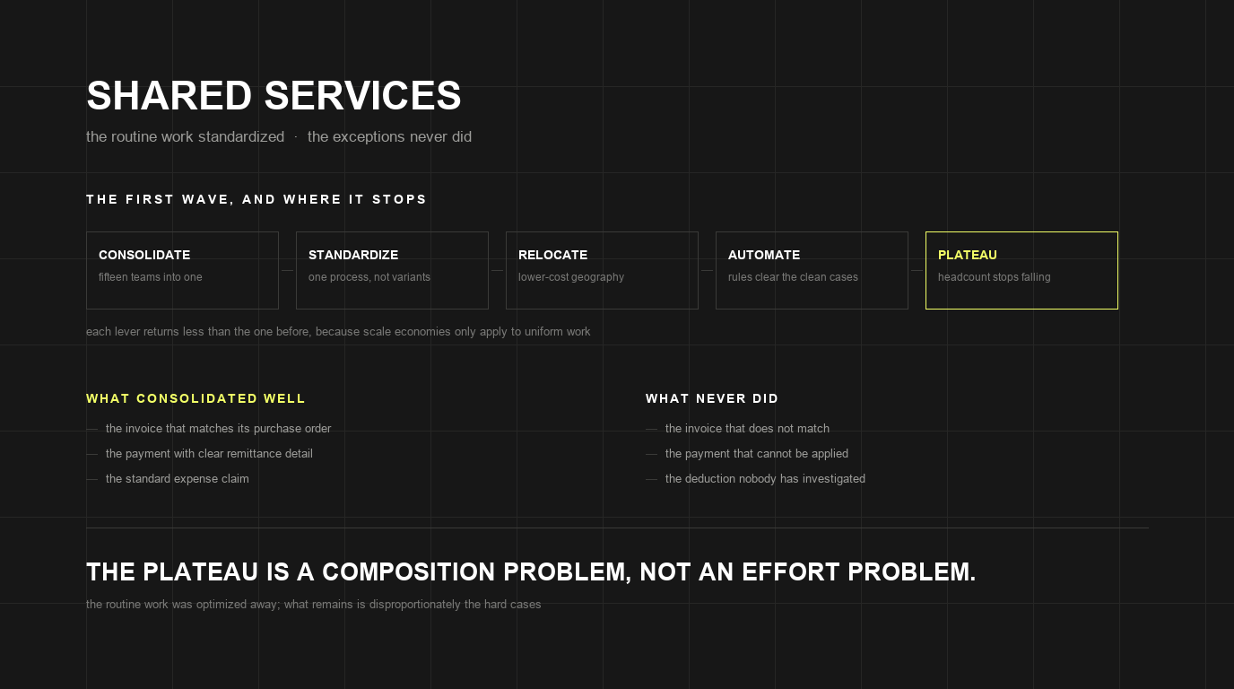 Shared services: why centralization stops paying off