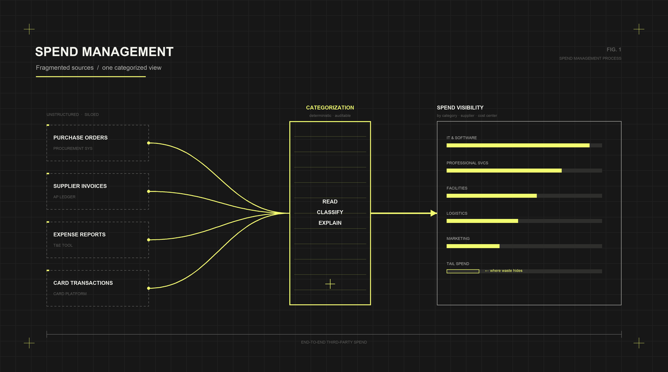 Spend Management: What It Is, Why It Matters, and How AI Improves It