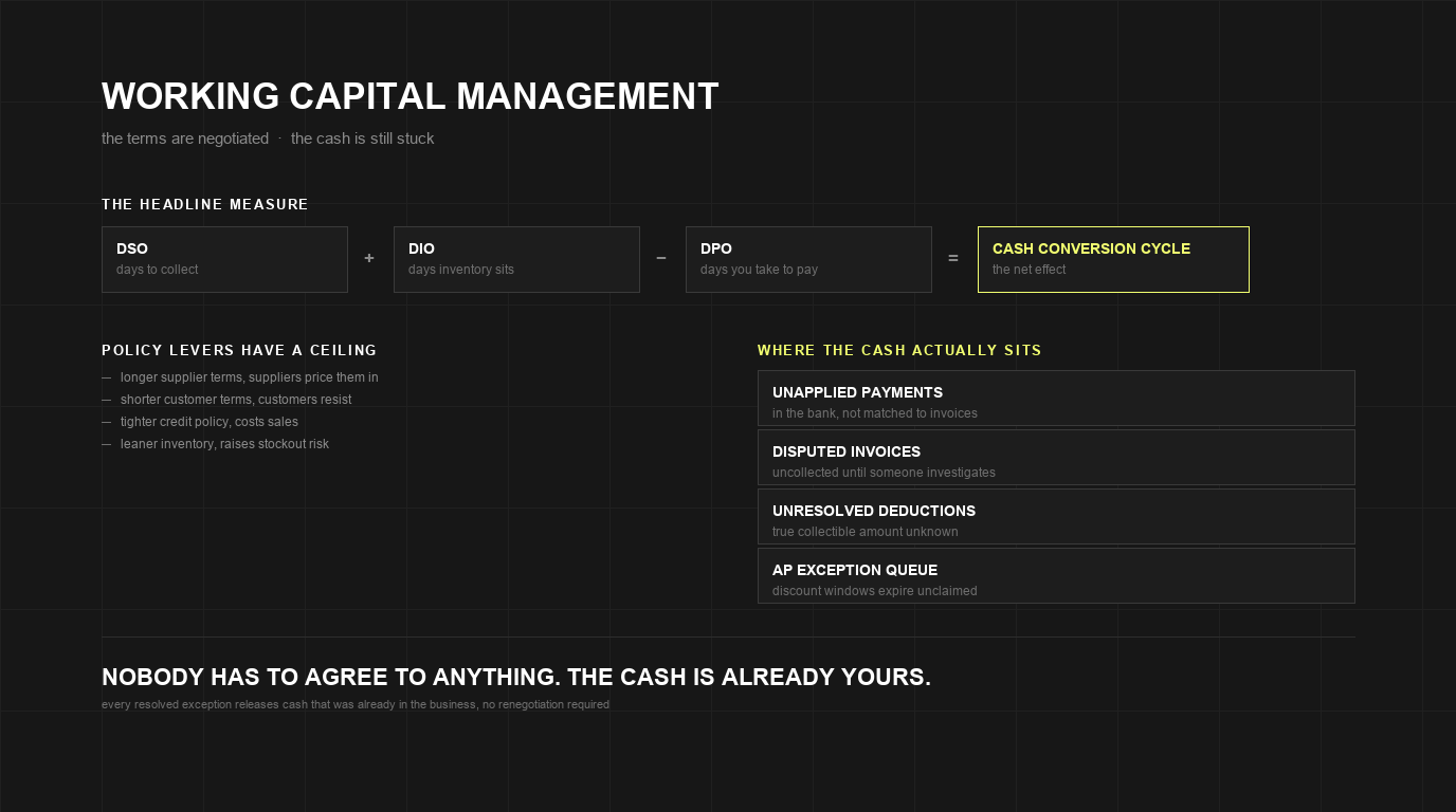 Working Capital Management: Where Cash Gets Trapped