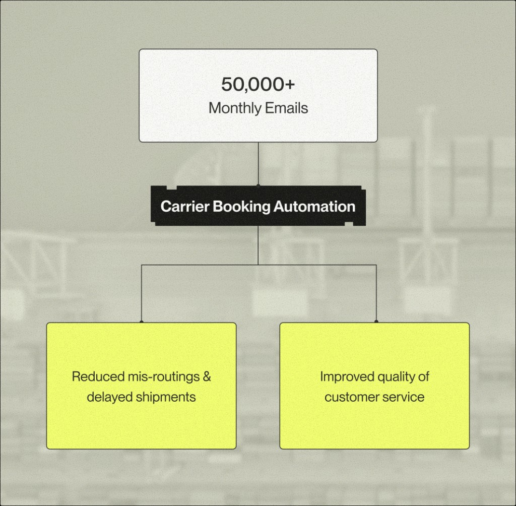 Infographic: more than 50,000 monthly emails flow through carrier booking automation to reduced mis-routings and delayed shipments and improved quality of customer service.