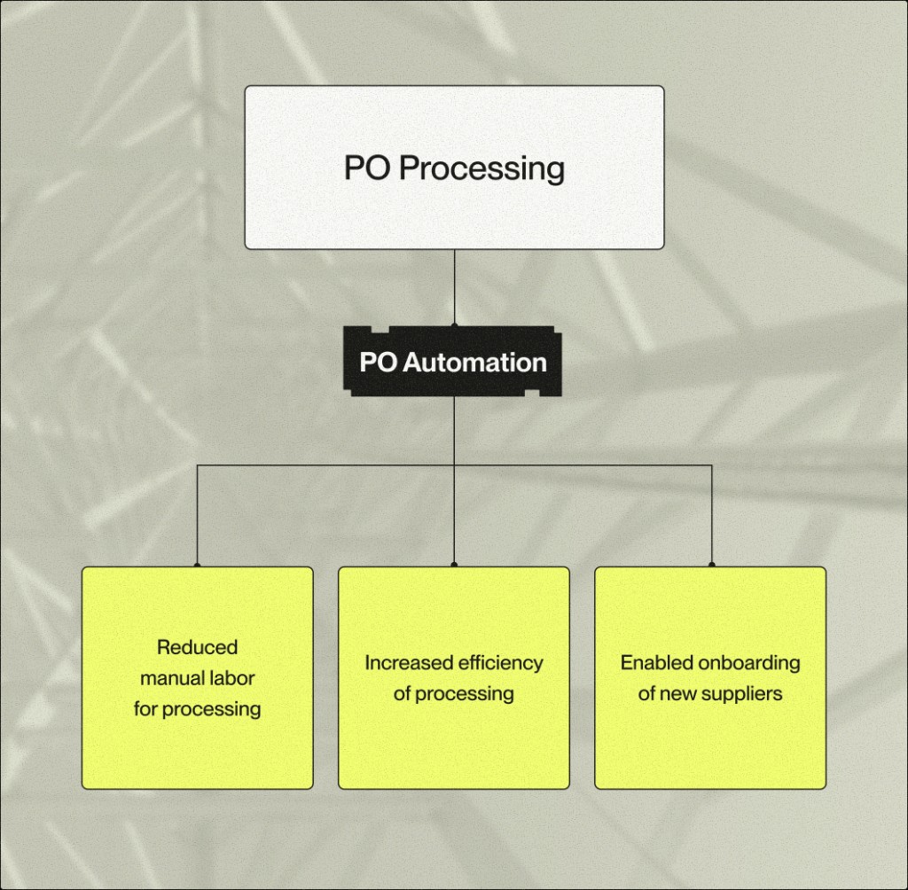 Infographic: PO Processing flows to PO Automation, with outcomes including reduced manual labor, increased processing efficiency, and onboarding new suppliers.