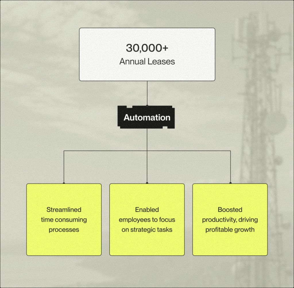Infographic: more than 30,000 annual leases flow through automation to streamlined processes, employees focusing on strategic work, and productivity driving profitable growth.