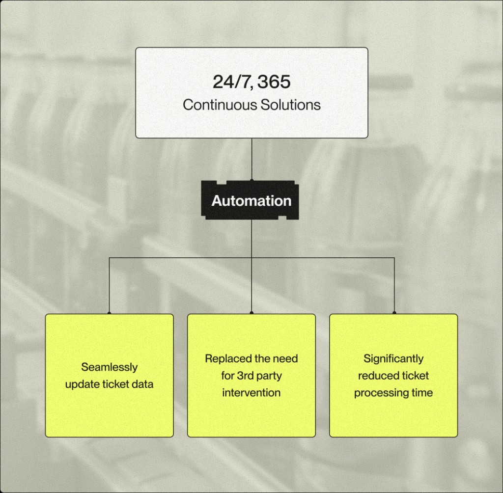 Infographic: 24/7, 365 continuous solutions flow into automation, with outcomes that include seamlessly updated ticket data, replacing the need for third-party intervention, and significantly reduced ticket processing time.