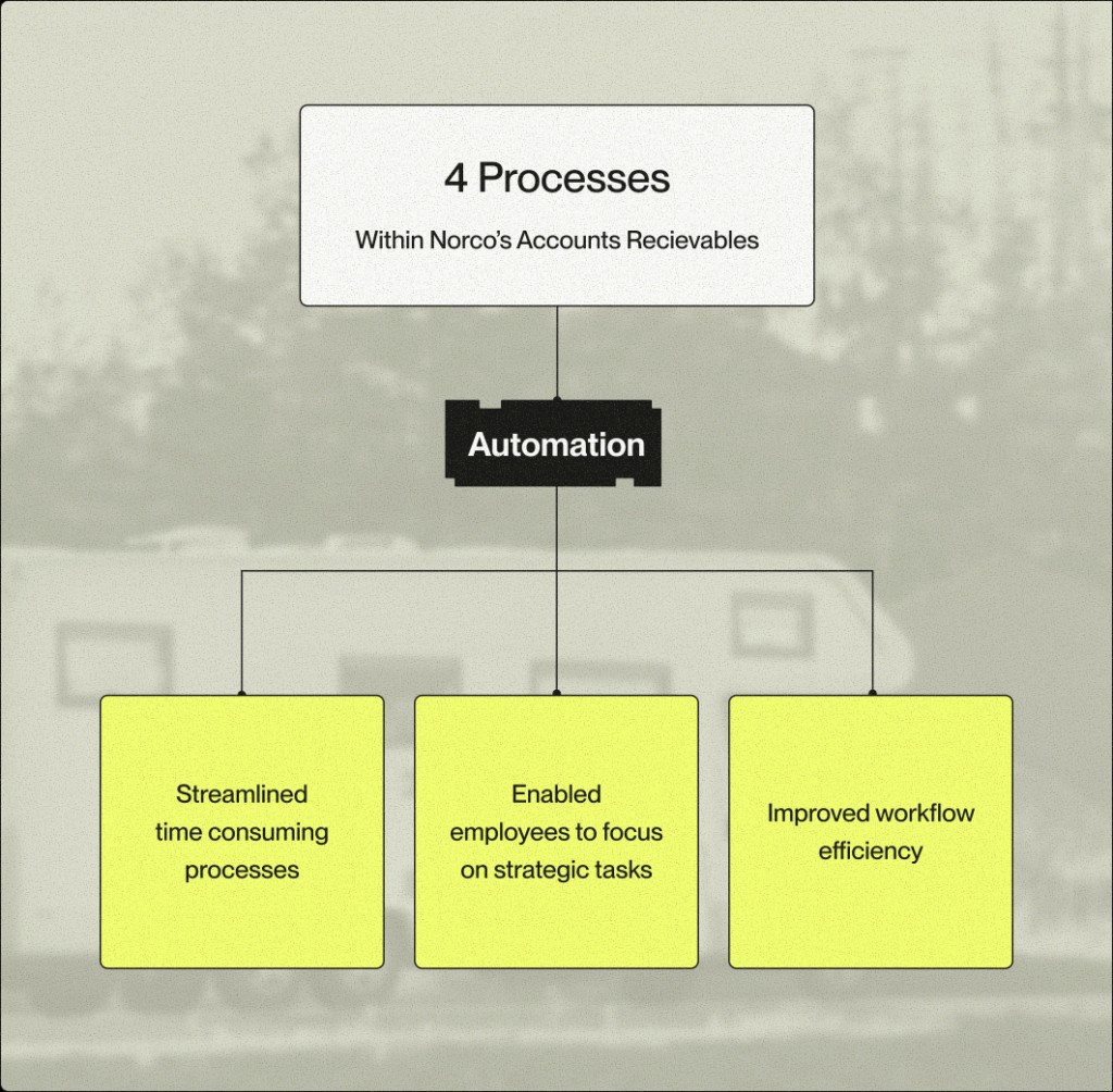 Infographic: four processes within Norco’s Accounts Receivables flow through Automation to streamlined time-consuming processes, employees focusing on strategic tasks, and improved workflow efficiency.