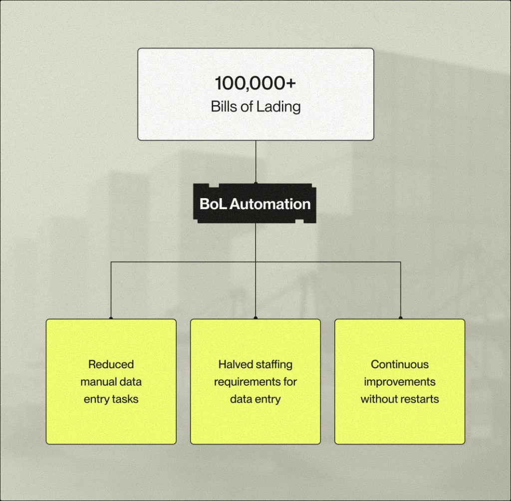 Infographic: more than 100,000 bills of lading flow through BoL automation to reduced manual data entry tasks, halved staffing requirements for data entry, and continuous improvements without restarts.