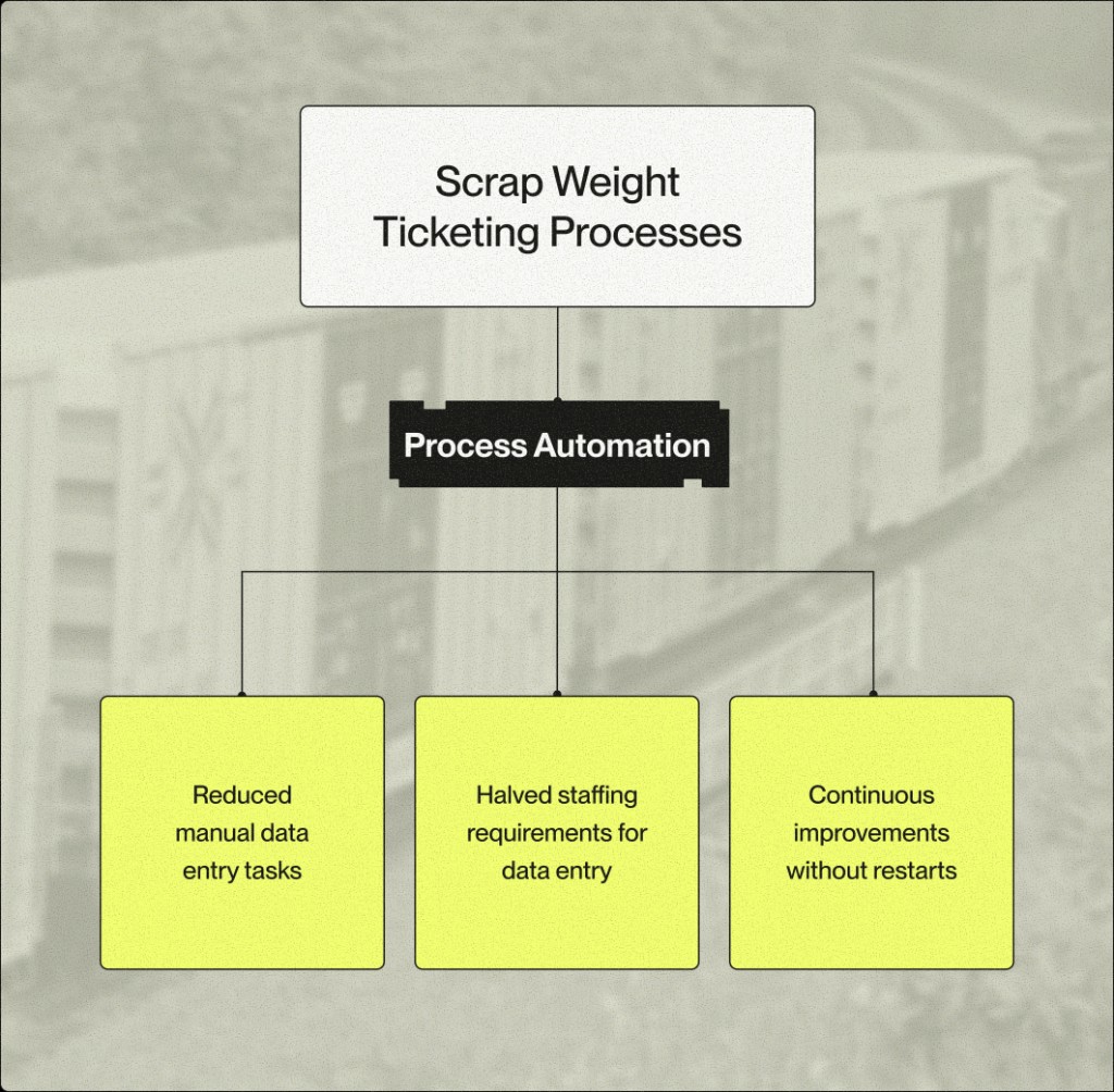Infographic: Scrap Weight Ticketing Processes flow into Process Automation, with outcomes that include reduced manual data entry tasks, halved staffing requirements for data entry, and continuous improvements without restarts.