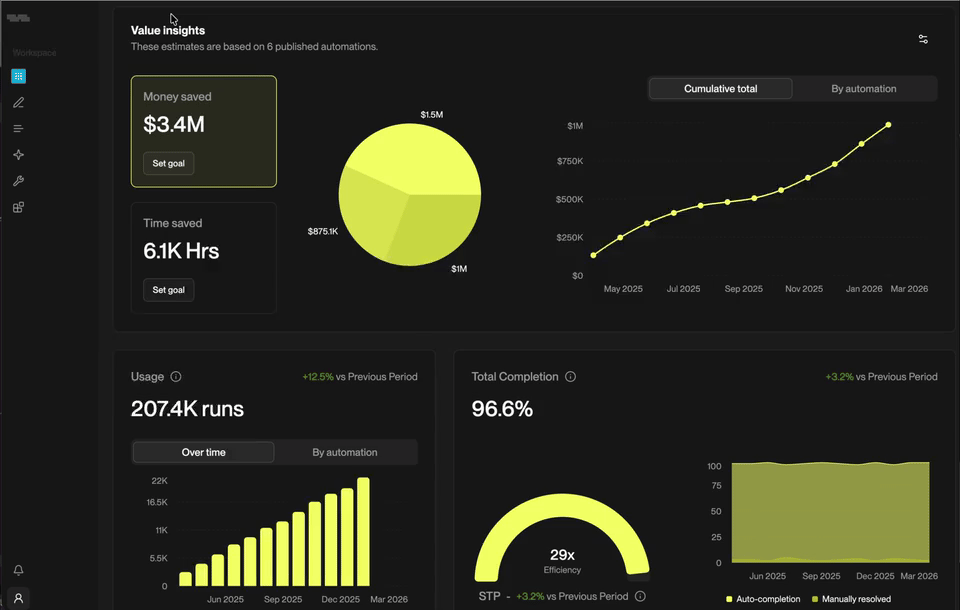 Consumption dashboard showing ROI metrics